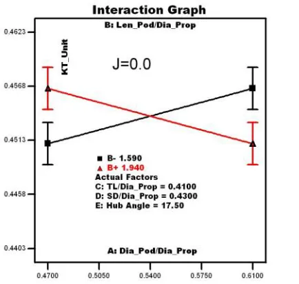 Fig. 28 shows the interaction effect of AB ( DPod/DProp andLPod/DProp) on unit thrust at J=0