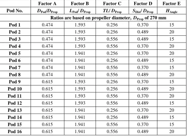 Table 1. High and low values of the geometric parameters of thepod models.ExternalAvg.LowHigh