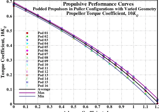 Fig. 5. Experimental results: Propeller efficiency of all 16 pullerpods in the series.