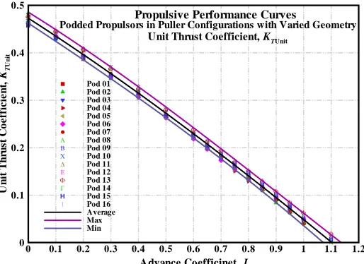 Fig. 8. Experimental results: Propeller thrust coefficient of all 16pusher pods in the series.