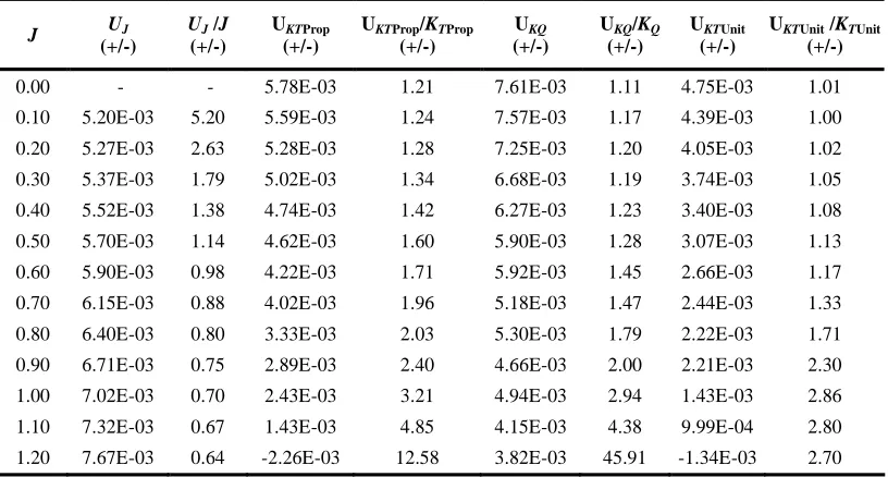 Table 3. Uncertainty in the measurements of the pod series data.