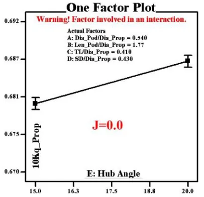 Fig. 17. DOE Analysis: The effect of significant factor, HAngle(E) on propeller torque at J=0 for puller propulsors.