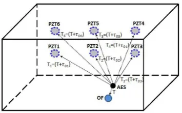 Fig. 7 - Example of acoustic PD detection with aid of PZT sensor [23].   