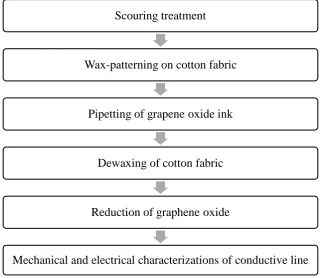 Figure 1. The processing steps to fabricate electroconductive patterns on cotton fabric