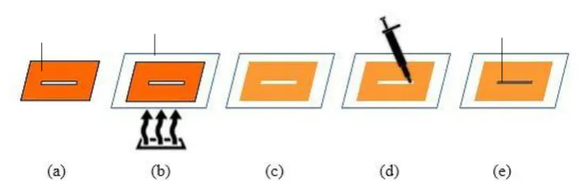 Figure 2.  Schematic illustration of the fabrication of conductive line on cotton fabric: (a) Aprepared wax-impregnated paper cut using digital craft cutter, (b) wax-impregnated paper fixed onto the cotton fabric and passed through heating treatment, (c) w