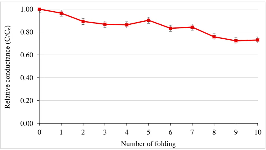 Figure 4. Relative average conductance of electroconductive line against the frequency of washing, n=4