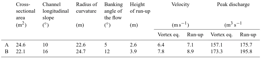 Table 2. Velocities and peak discharge of the 2003 debris ﬂow.