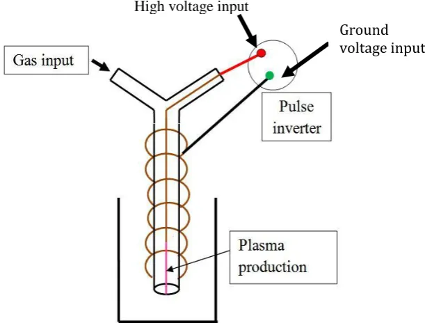 Figure 1. Plasma discharge in liquid device.  