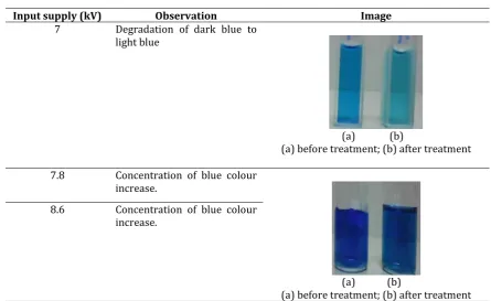 Table 1 Observation of color changes after plasma treatment (Non-insulated ground electrode)  