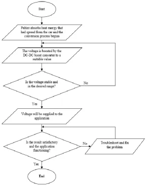 Fig. 5 - Overview of the system designed. 
