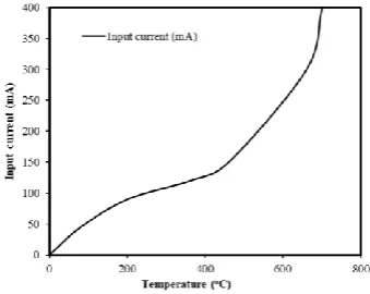 Fig. 12 - Input Voltage (V) against Temperature (ᵒC). 