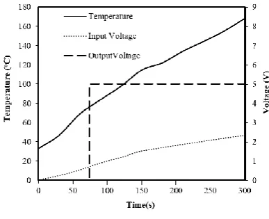 Fig. 15 - Output Voltage (V) against Time (s).  