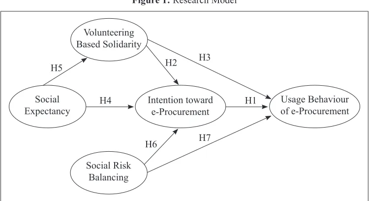 Figure 1: Research Model