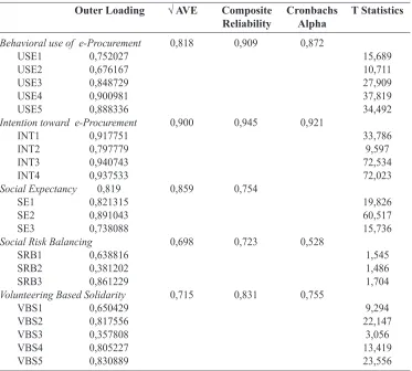 Table 2: Latent variable correlations
