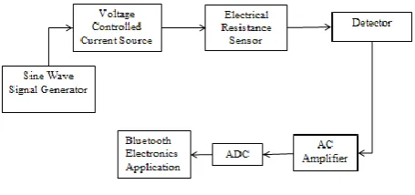 Fig. 2 - Block diagram of the system
