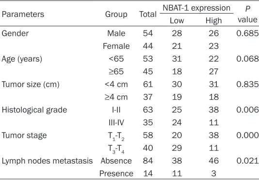Table 1. Correlation between NBAT-1 expression and clinico-pathologic features in 98 patients with ccRCC