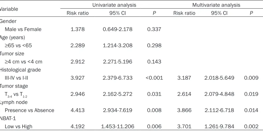 Table 2. Univariate and multivariate analysis of clinicopathologic factors for overall survival in 98 patients with ccRCC
