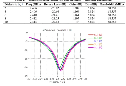 Table 2. - Analysis of gain, return loss and directivity (dielectric permittivity) 