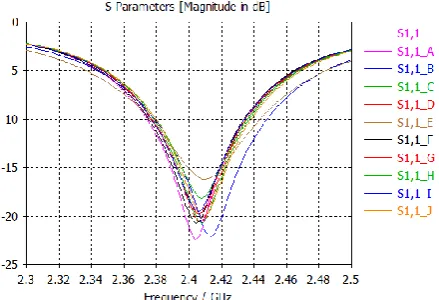 Fig. 5 - Return loss analysis 