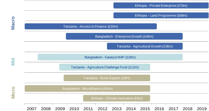 Figure A1: Historic and projected DFID expenditure of selected case study programmes, 2007-19 