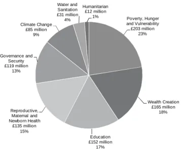 Figure A2: DFID Bangladesh: Operational Plan Budget 2011-15 122   