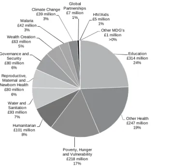 Figure A3: DFID Ethiopia: Operational Plan Budget, 2011-15 136   