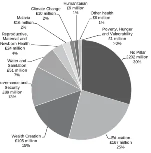 Figure A4: DFID Tanzania: Operational Plan Budget, 2011-15 145