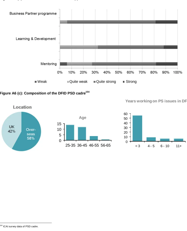Figure A6 (b): How well the PSD cadre is supported 