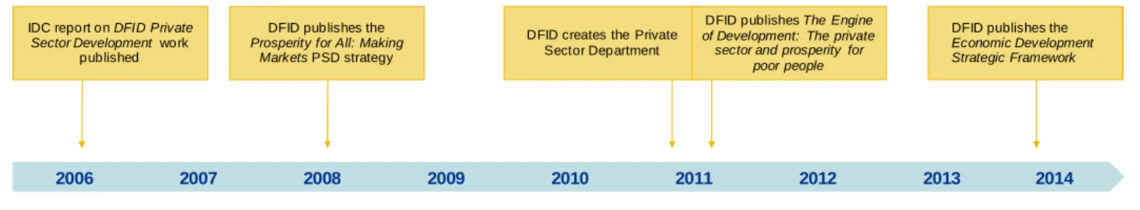 Figure 2: Timeline of selected DFID events since 2006 