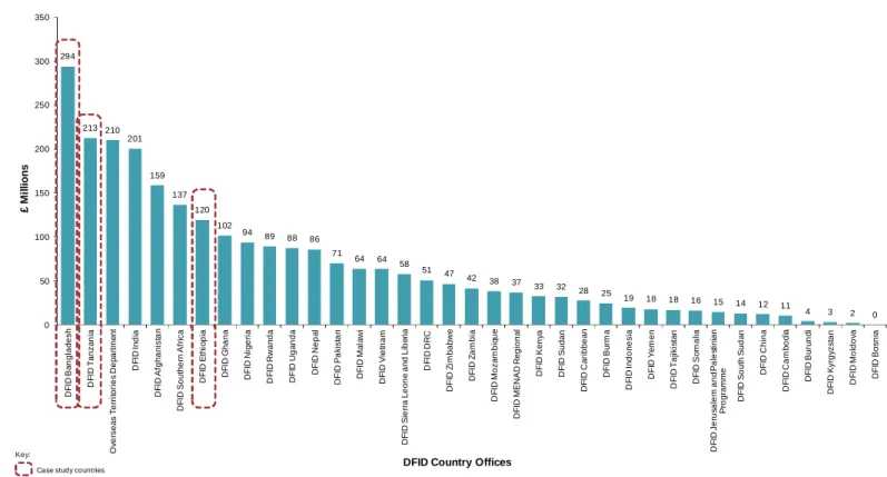 Figure 3: DFID Wealth Creation expenditure by country office, 2007-08 to 2012-13 29