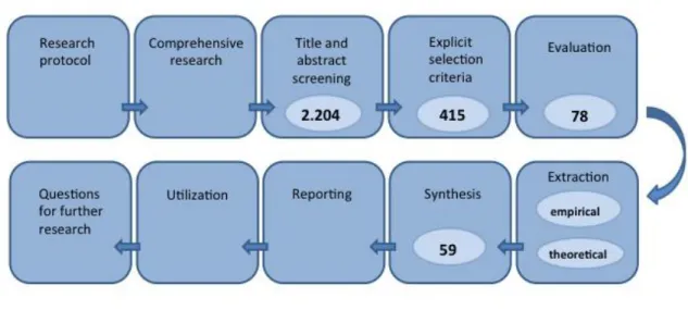 Figure 1:  Steps in a systematic review process 