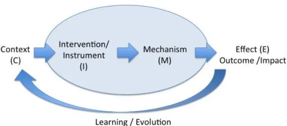 Figure 2:  The CIME logic framework 