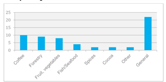 Figure 4:  Industry coverage 