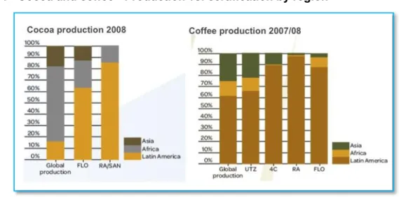Figure 7:  Cocoa and coffee - Production vs. certification by region 