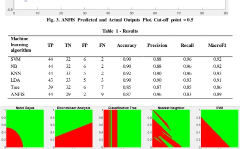 Fig. 3. ANFIS Predicted and Actual Outputs Plot. Cut-off point = 0.5 