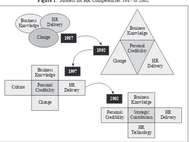 Figure 1:  Models for HR Competencies 1987 to 2002