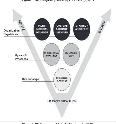 Figure 2: HR Competency Model by Ulrich et al., (2007)