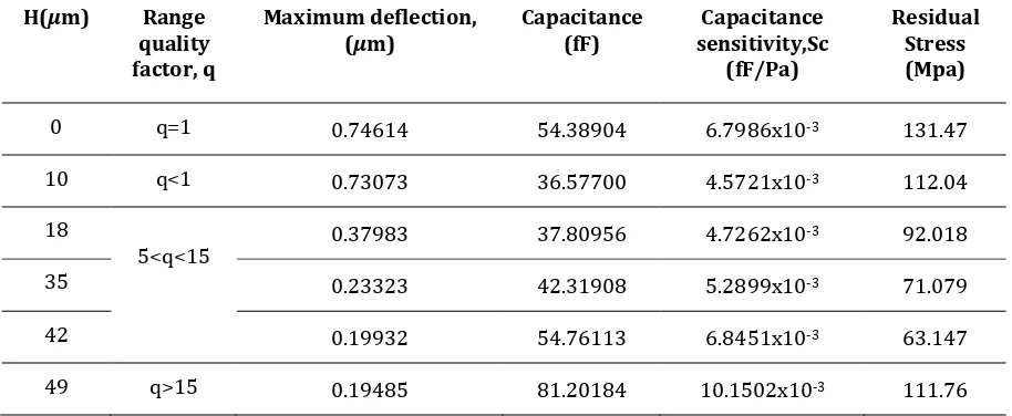 Table 1 Different value of H and quality factor, Q value.  