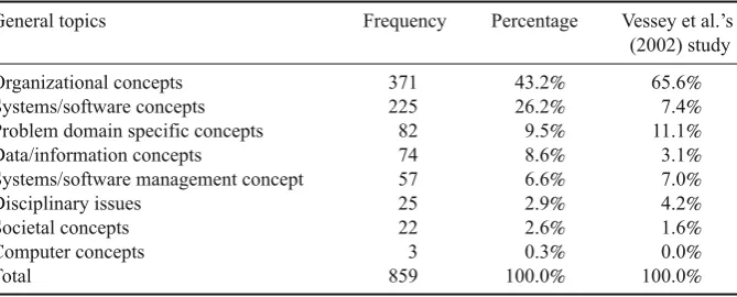 Table  6 Papers by general topic (1999–2005)