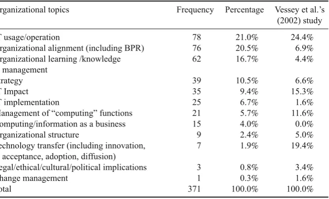 Table  7 Papers by organizational topics (1999–2005)