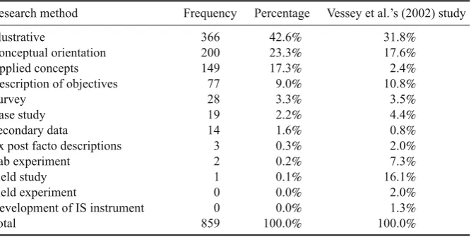 Table  9 Papers by research methods: detailed methods (1999–2005)