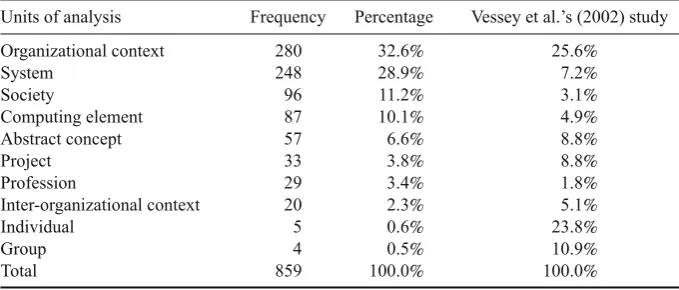 Table  10 Papers by units of analysis (1999–2005)
