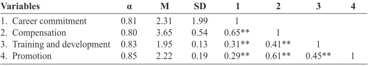 Table 2: Reliability, Means, Standard Deviations and Correlations of the Study Variables