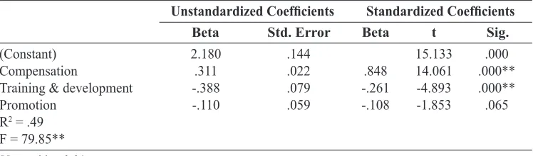 Table 3: Multiple Regressions Results of HRM Practices on Career Commitment