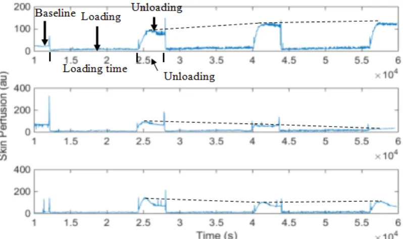 Fig. 1 - Filtered SBFR signals which indicate the three different trends for three repetitive loading- unloading cycles  (a)