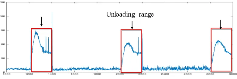 Fig. 3- Segmentation of unloading data range for short recovery time  