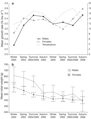 Fig. 8. Octopus pallidusand water temperature and (b) octopus mean total weight, grouped into hatch 