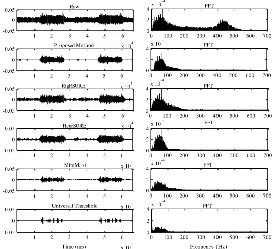 Fig.2- Raw and de-noised signals based on conventional and proposed threshold estimation method 
