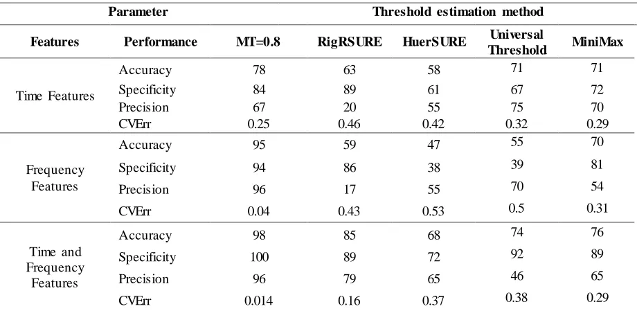 Table 2 indicates that the proposed method in estimating threshold value gave the highest classification accuracy, specificity and precision, with very minimal on CVErr, either by using time features, frequency features or combination 