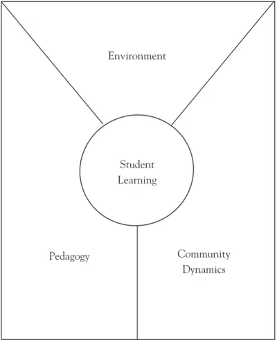 Diagram 1: Four Lenses on Quality Pedagogy Environment Community DynamicsStudentLearning